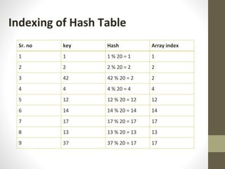 Sr. no key Hash Array index
1 1 1 % 20 = 1 1
2 2 2 % 20 = 2 2
3 42 42 % 20 = 2 2
4 4 4 % 20 = 4 4
5 12 12 % 20 = 12 12
6 14 14 % 20 = 14 14
7 17 17 % 20 = 17 17
8 13 13 % 20 = 13 13
9 37 37 % 20 = 17 17
Indexing of Hash Table
 