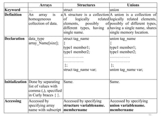 Array Union DS Basic Terminology, Classification of Data Structures, Operation Unit ...
