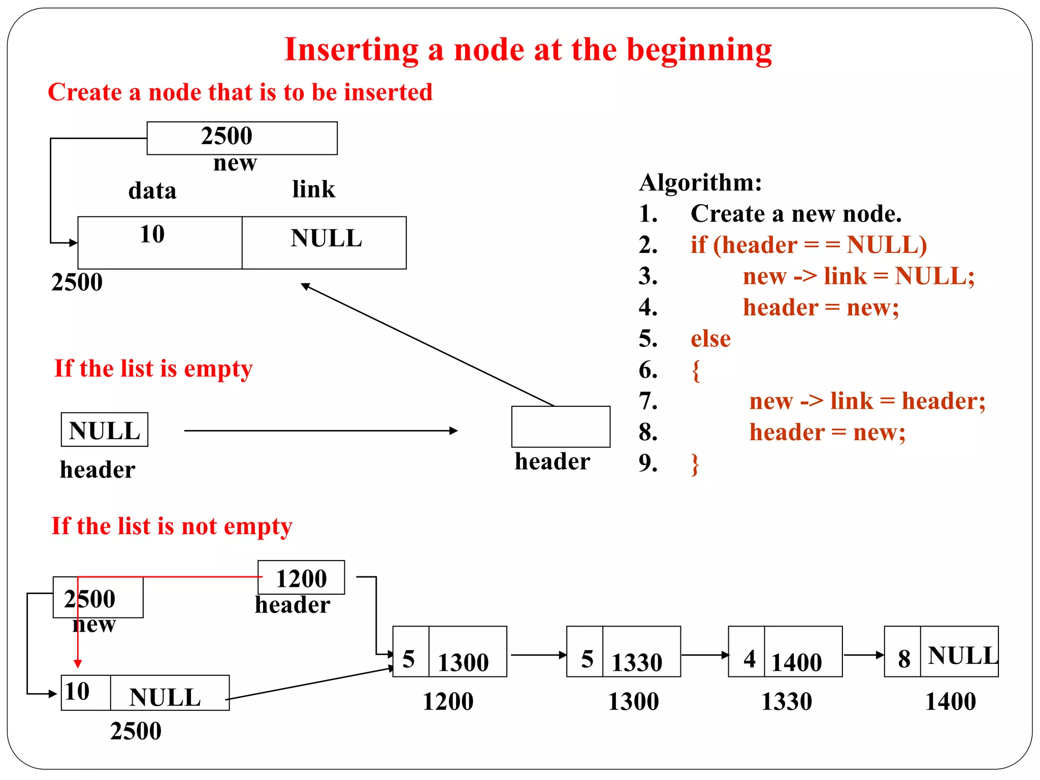 Inserting a node at the beginning
Create a node that is to be inserted
2500
data link
10
new
2500
NULL
Algorithm:
1. Create a new node.
2. if (header = = NULL)
3. new -> link = NULL;
4. header = new;
5. else
6. {
7. new -> link = header;
8. header = new;
9. }
If the list is empty
NULL
header header
If the list is not empty
1200
header
2500
10
new
2500
NULL 1200 1300 1330 1400
NULL
5 5 4 8
1300 1330 1400
 