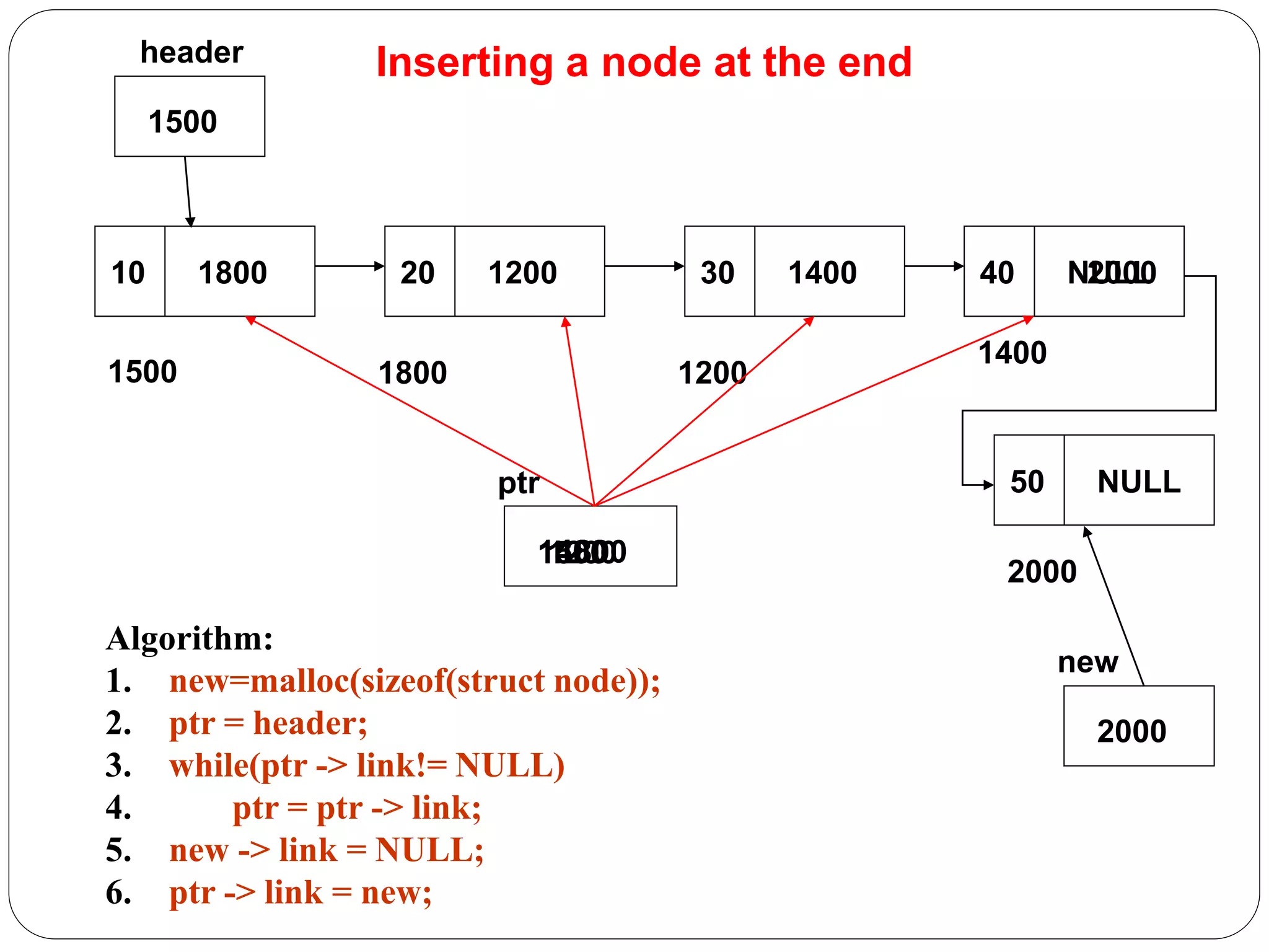 Inserting a node at the end
10 1800 20 1200 30 1400 40 NULL
1500 1800 1200
1400
1500
header
50 NULL
2000
Algorithm:
1. new=malloc(sizeof(struct node));
2. ptr = header;
3. while(ptr -> link!= NULL)
4. ptr = ptr -> link;
5. new -> link = NULL;
6. ptr -> link = new;
2000
new
1500
ptr
1800
1200
1400
2000
 