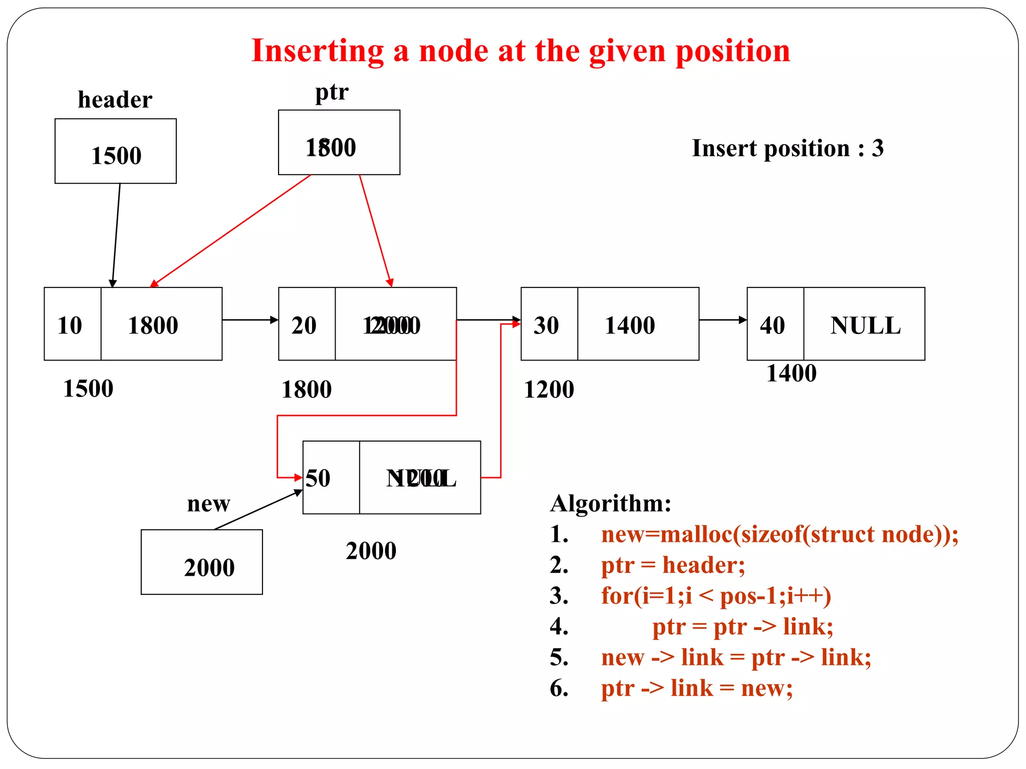 Inserting a node at the given position
10 1800 20 1200 30 1400 40 NULL
1500
header
50 NULL
2000
2000
new Algorithm:
1. new=malloc(sizeof(struct node));
2. ptr = header;
3. for(i=1;i < pos-1;i++)
4. ptr = ptr -> link;
5. new -> link = ptr -> link;
6. ptr -> link = new;
1500
ptr
1500 1800 1200
1400
Insert position : 3
1800
1200
2000
 