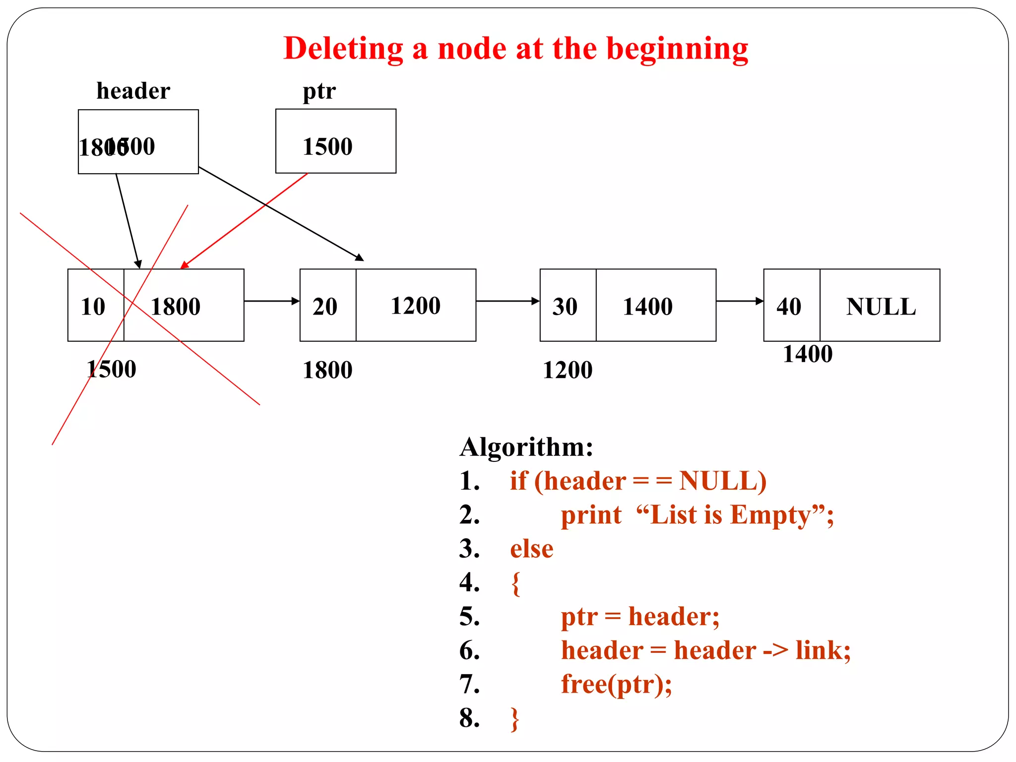 Deleting a node at the beginning
Algorithm:
1. if (header = = NULL)
2. print “List is Empty”;
3. else
4. {
5. ptr = header;
6. header = header -> link;
7. free(ptr);
8. }
10 1800 20 30 1400 40 NULL
1500 1800 1200
1400
1200
1500
header
1500
ptr
1800
 