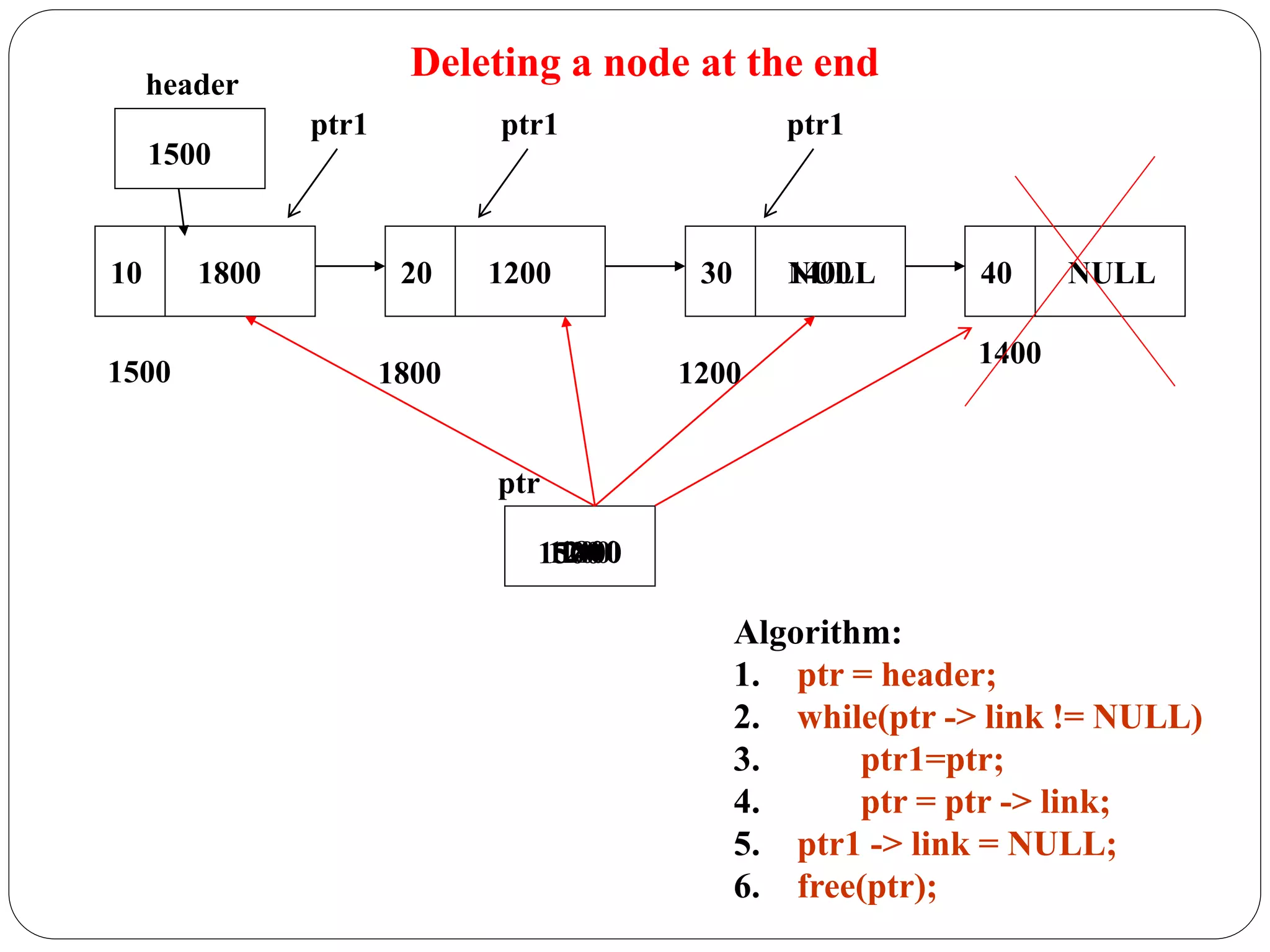 Deleting a node at the end
10 1800 20 1200 30 1400 40 NULL
1500 1800 1200
1400
1500
header
Algorithm:
1. ptr = header;
2. while(ptr -> link != NULL)
3. ptr1=ptr;
4. ptr = ptr -> link;
5. ptr1 -> link = NULL;
6. free(ptr);
1500
ptr
1800
1200
NULL
ptr1 ptr1 ptr1
1400
 