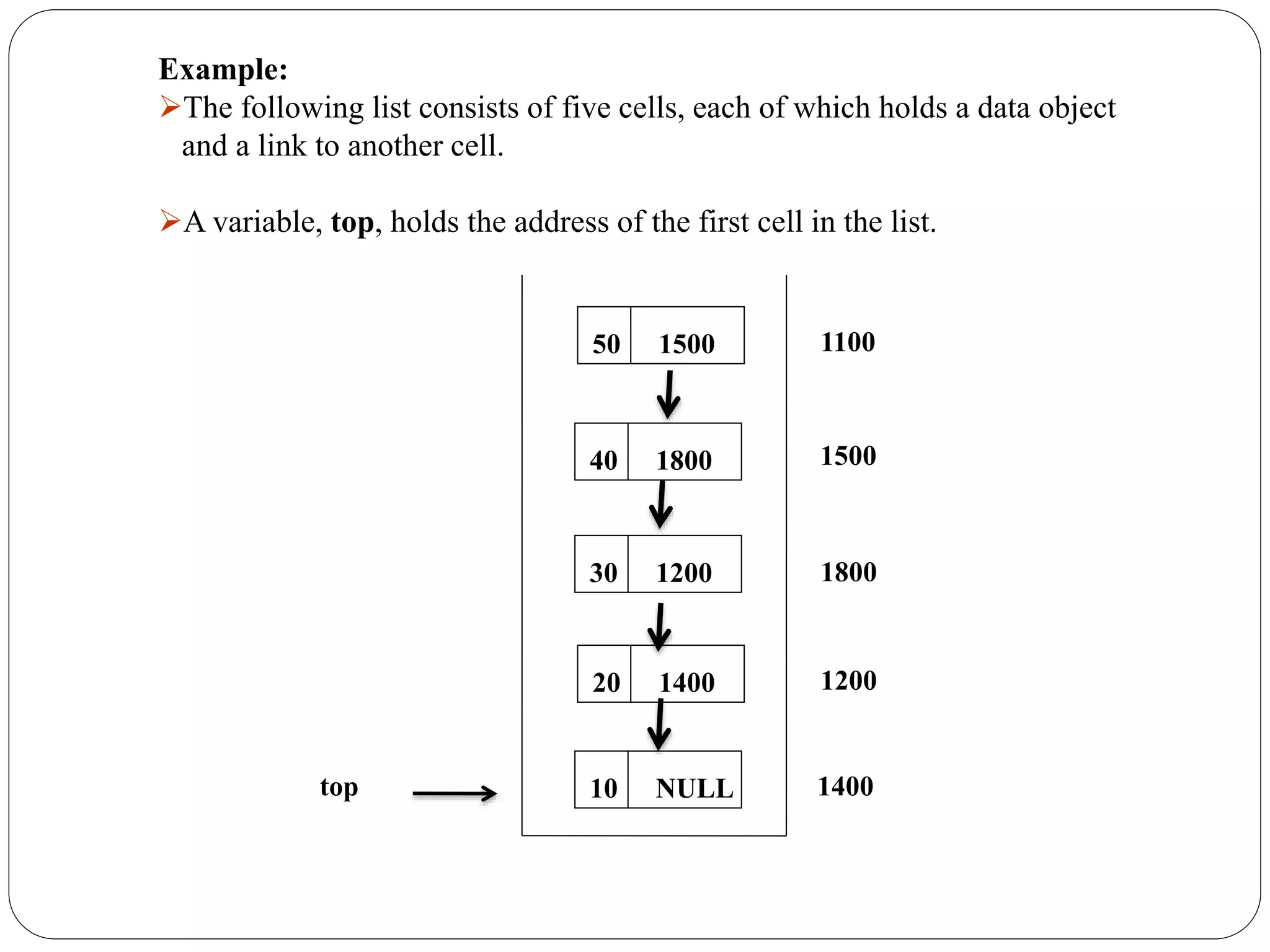 10 NULL
1500
1800
1200
1400
20 1400
30 1200
40 1800
50 1500 1100
top
Example:
The following list consists of five cells, each of which holds a data object
and a link to another cell.
A variable, top, holds the address of the first cell in the list.
 