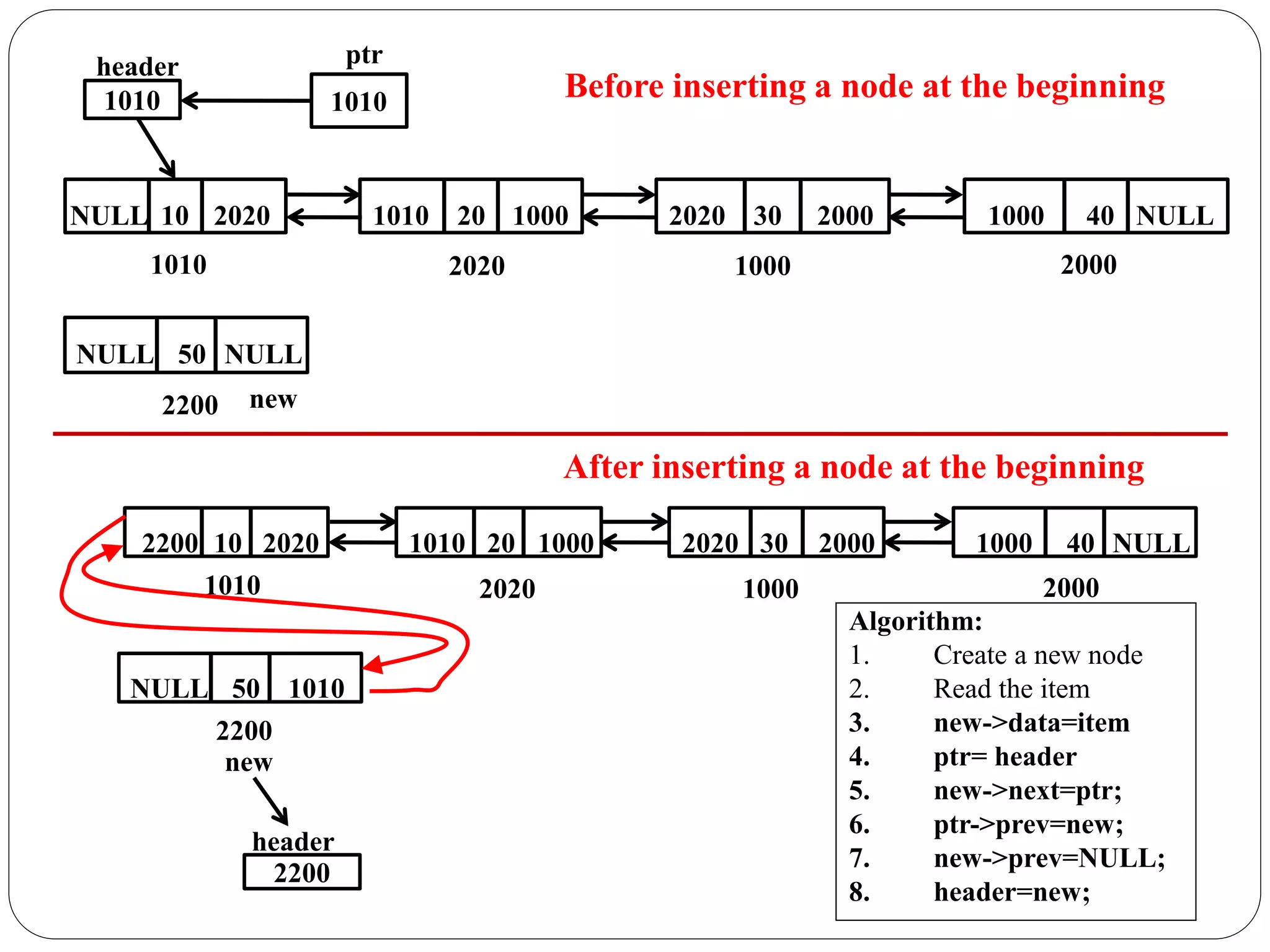 Algorithm:
1. Create a new node
2. Read the item
3. new->data=item
4. ptr= header
5. new->next=ptr;
6. ptr->prev=new;
7. new->prev=NULL;
8. header=new;
20 1000
1010 30 2000
2020 40 NULL
1000
10 2020
2200
1010 2020 1000 2000
50 1010
NULL
2200
new
header
2200
20 1000
1010 30 2000
2020 40 NULL
1000
10 2020
NULL
1010 2020 1000 2000
header
1010
ptr
1010 Before inserting a node at the beginning
After inserting a node at the beginning
50 NULL
NULL
2200 new
 