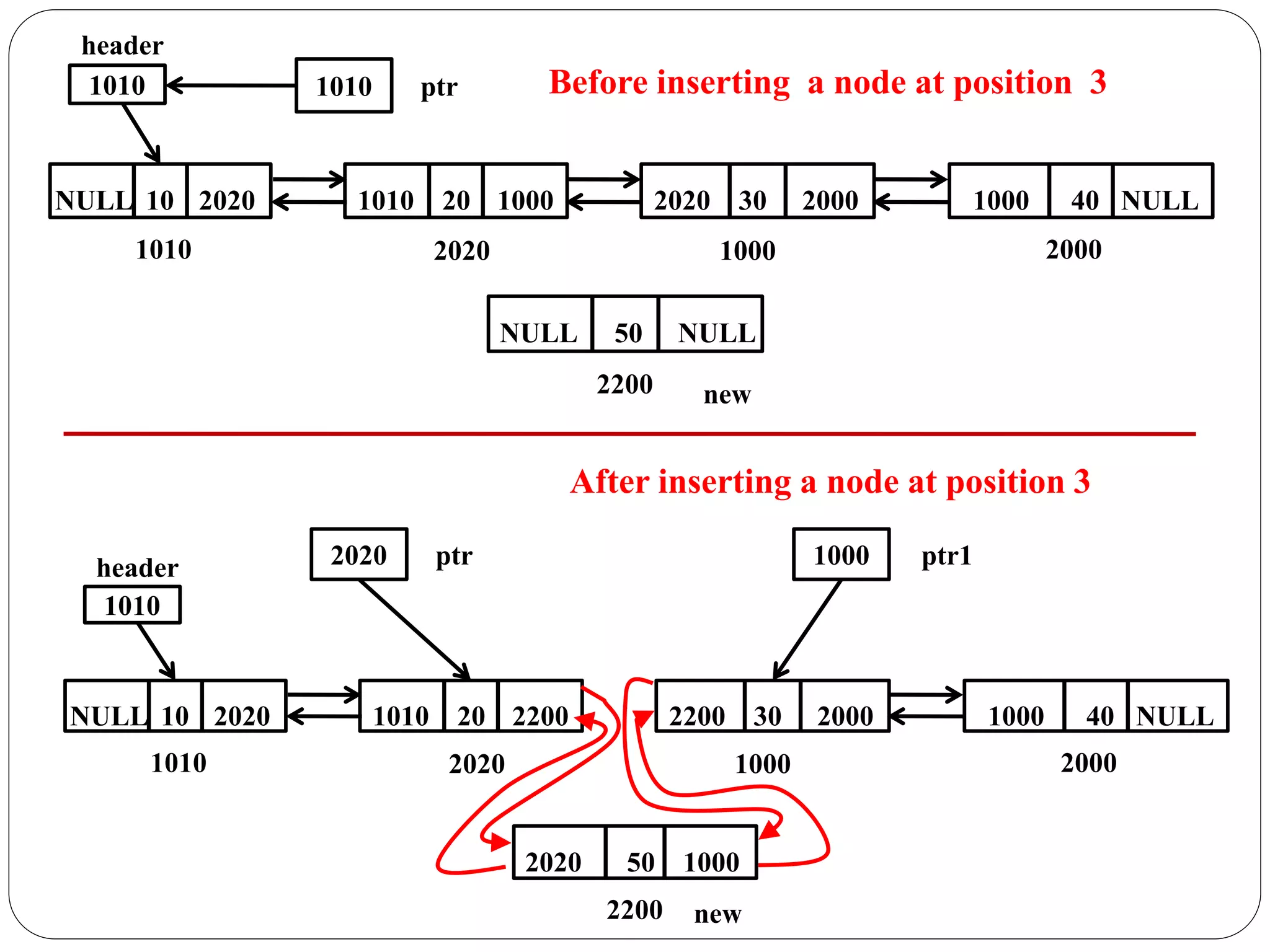 header
20 1000
1010 30 2000
2020 40 NULL
1000
10 2020
NULL
1010 2020 1000 2000
1010 ptr
1010 ptr
50 NULL
NULL
2200 new
Before inserting a node at position 3
header
20 2200
1010 30 2000
2200 40 NULL
1000
10 2020
NULL
1010 2020 1000 2000
1010
ptr
2020 ptr
50 1000
2020
2200 new
ptr
1000 ptr1
After inserting a node at position 3
 