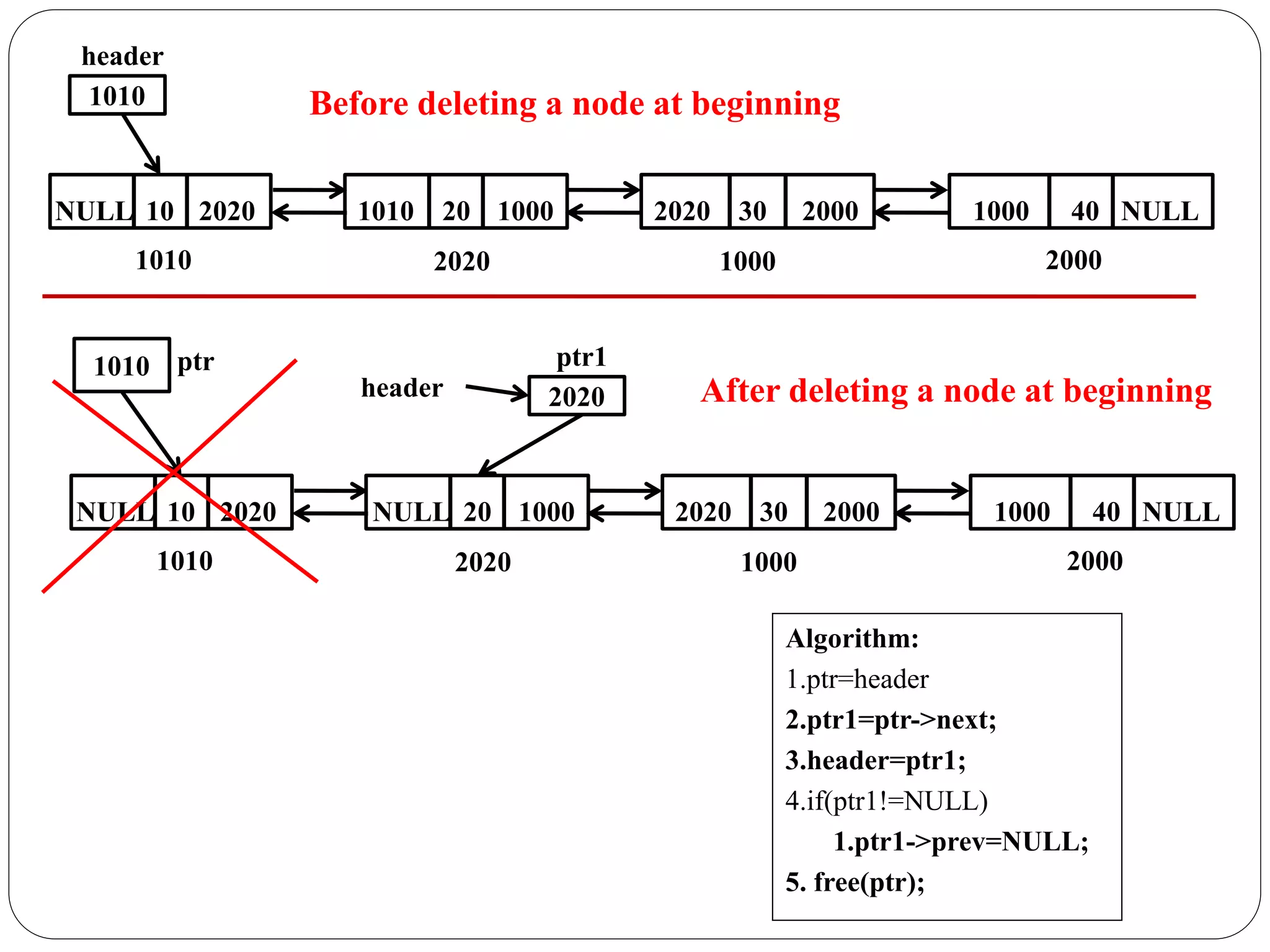 Algorithm:
1.ptr=header
2.ptr1=ptr->next;
3.header=ptr1;
4.if(ptr1!=NULL)
1.ptr1->prev=NULL;
5. free(ptr);
header
20 1000
1010 30 2000
2020 40 NULL
1000
10 2020
NULL
1010 2020 1000 2000
1010
ptr1
ptr
20 1000
NULL 30 2000
2020 40 NULL
1000
10 2020
NULL
1010 2020 1000 2000
2020
1010
header
Before deleting a node at beginning
After deleting a node at beginning
 