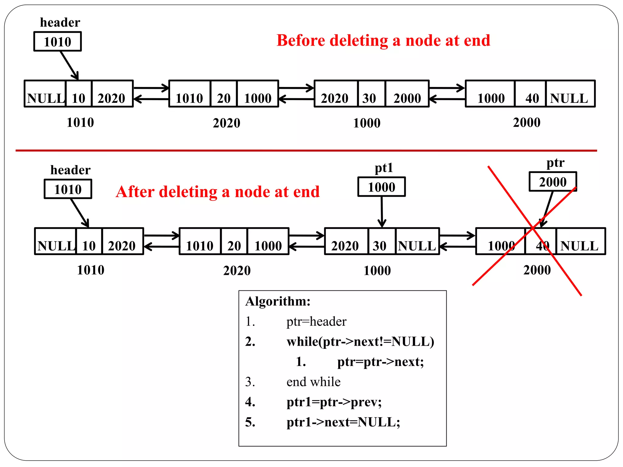 header
20 1000
1010 30 2000
2020 40 NULL
1000
10 2020
NULL
1010 2020 1000 2000
1010
Algorithm:
1. ptr=header
2. while(ptr->next!=NULL)
1. ptr=ptr->next;
3. end while
4. ptr1=ptr->prev;
5. ptr1->next=NULL;
Before deleting a node at end
ptr
pt1
header
20 1000
1010 30 NULL
2020 40 NULL
1000
10 2020
NULL
1010 2020 1000 2000
1010
2000
1000
After deleting a node at end
 