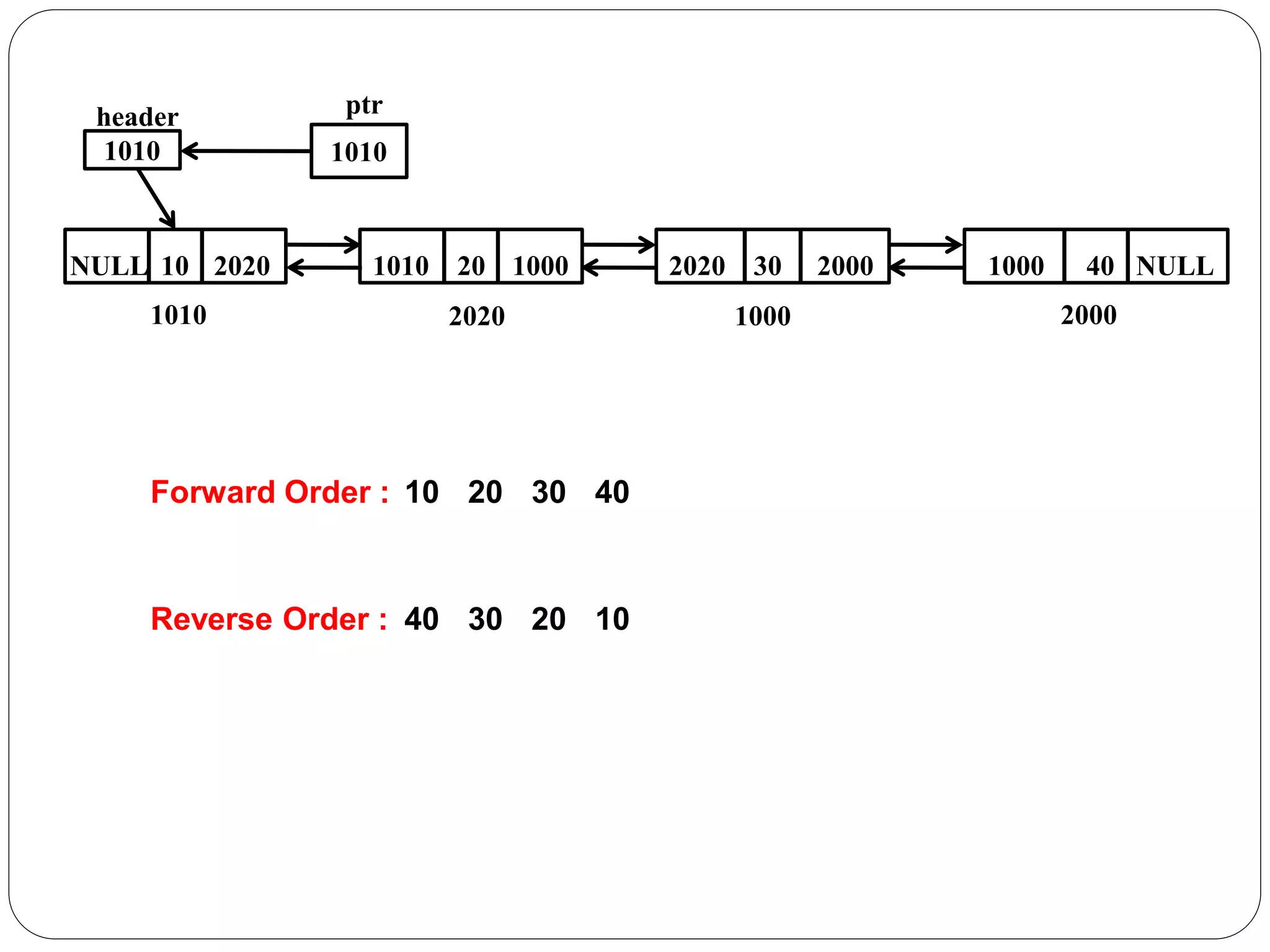 20 1000
1010 30 2000
2020 40 NULL
1000
10 2020
NULL
1010 2020 1000 2000
header
1010
ptr
1010
Forward Order : 10 20 30 40
Reverse Order : 40 30 20 10
 