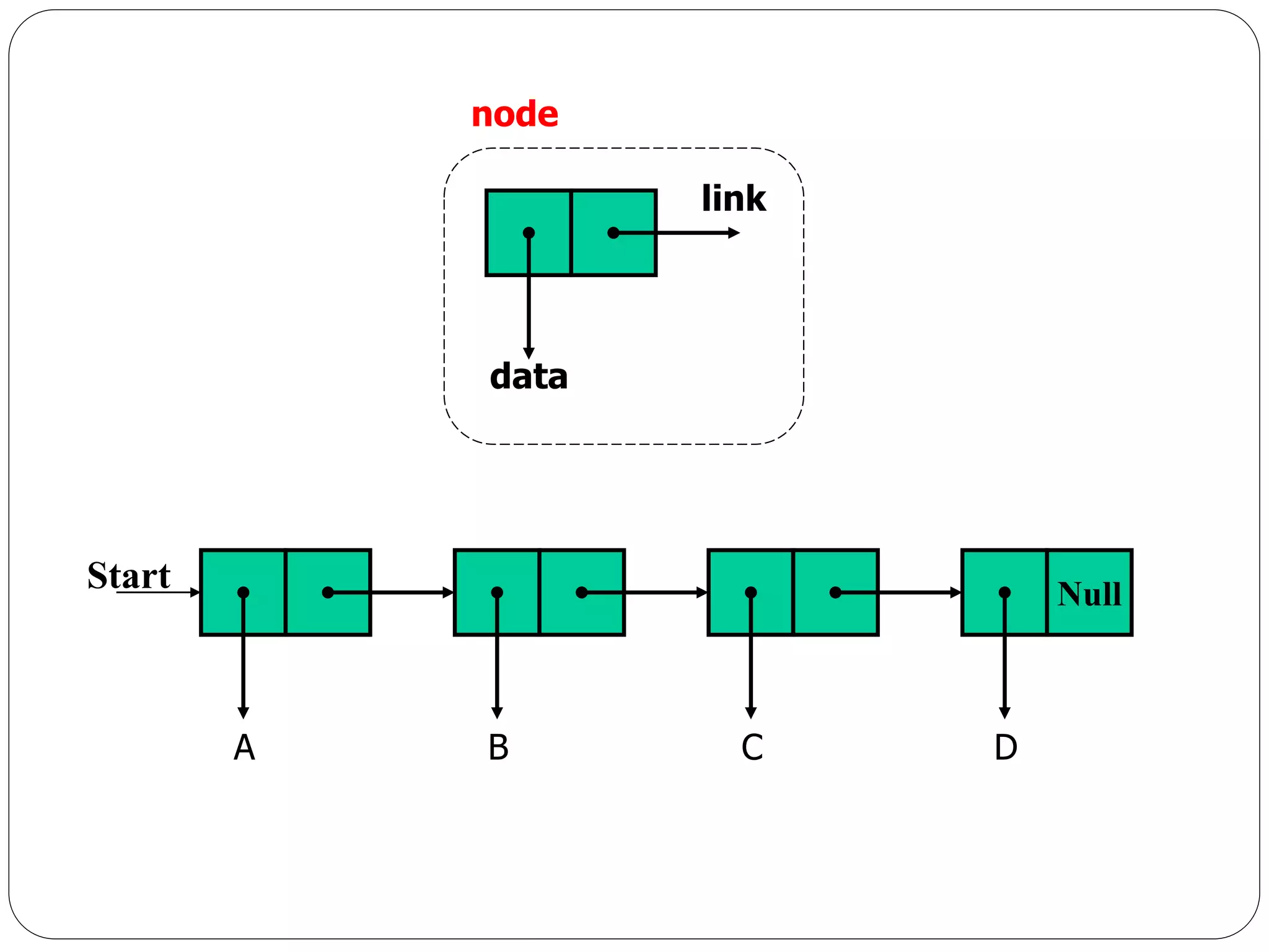 link
data
node
A
Null
B C D
Start
 