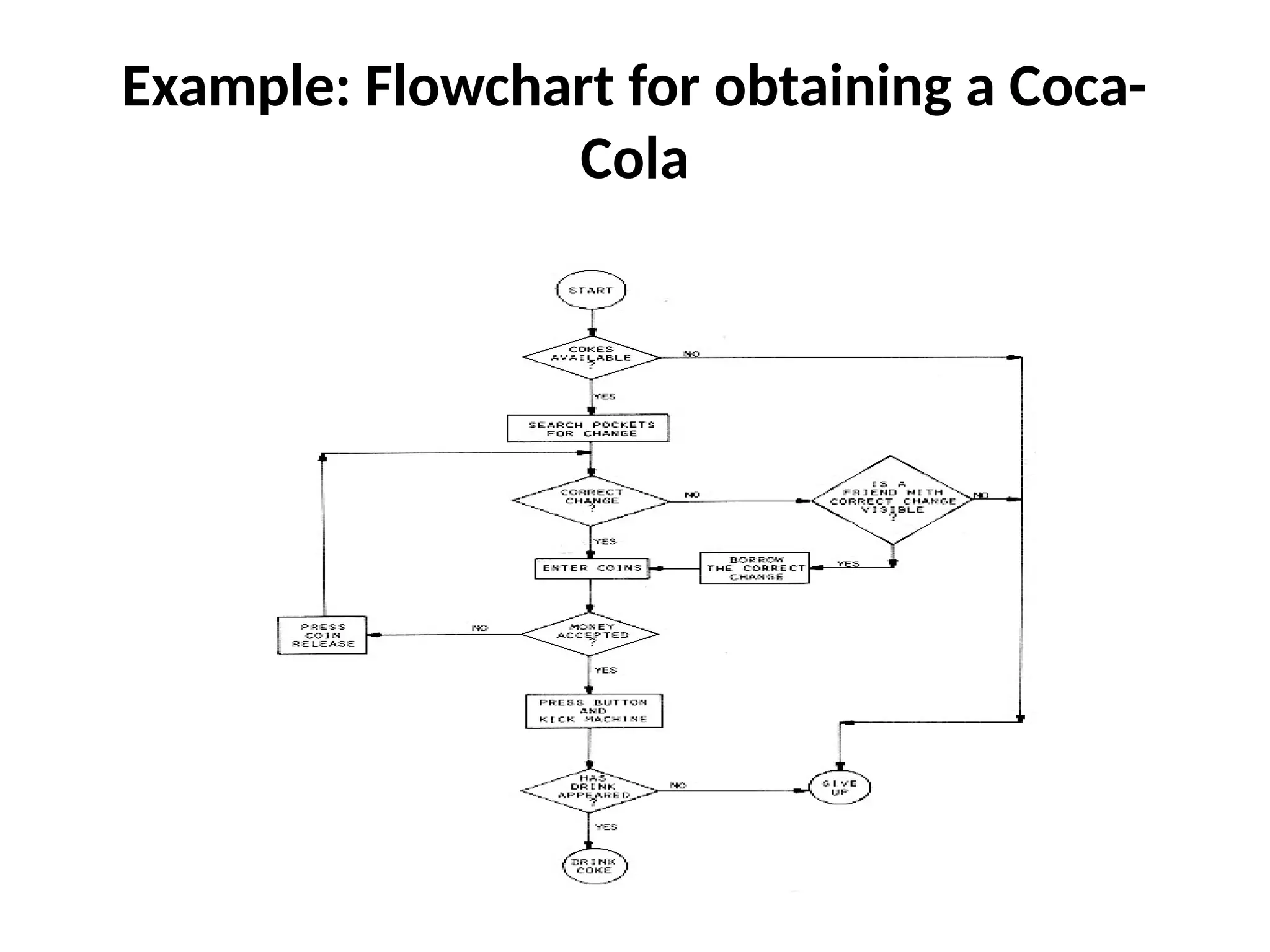 Example: Flowchart for obtaining a Coca-
Cola
 