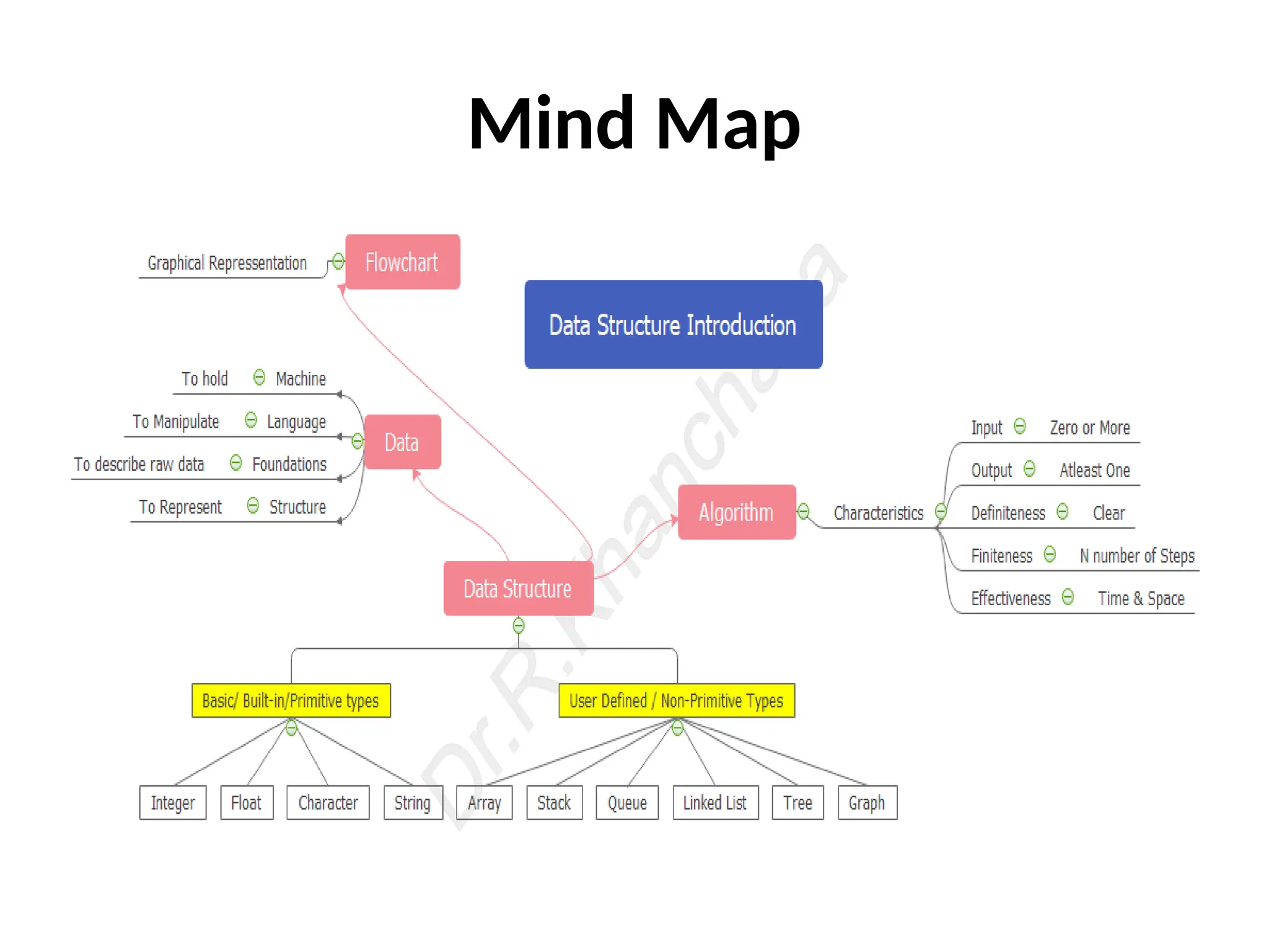 Mind Map
 