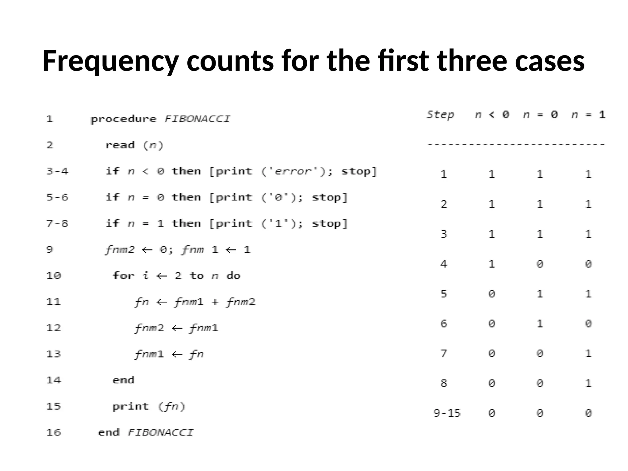 Frequency counts for the first three cases
 