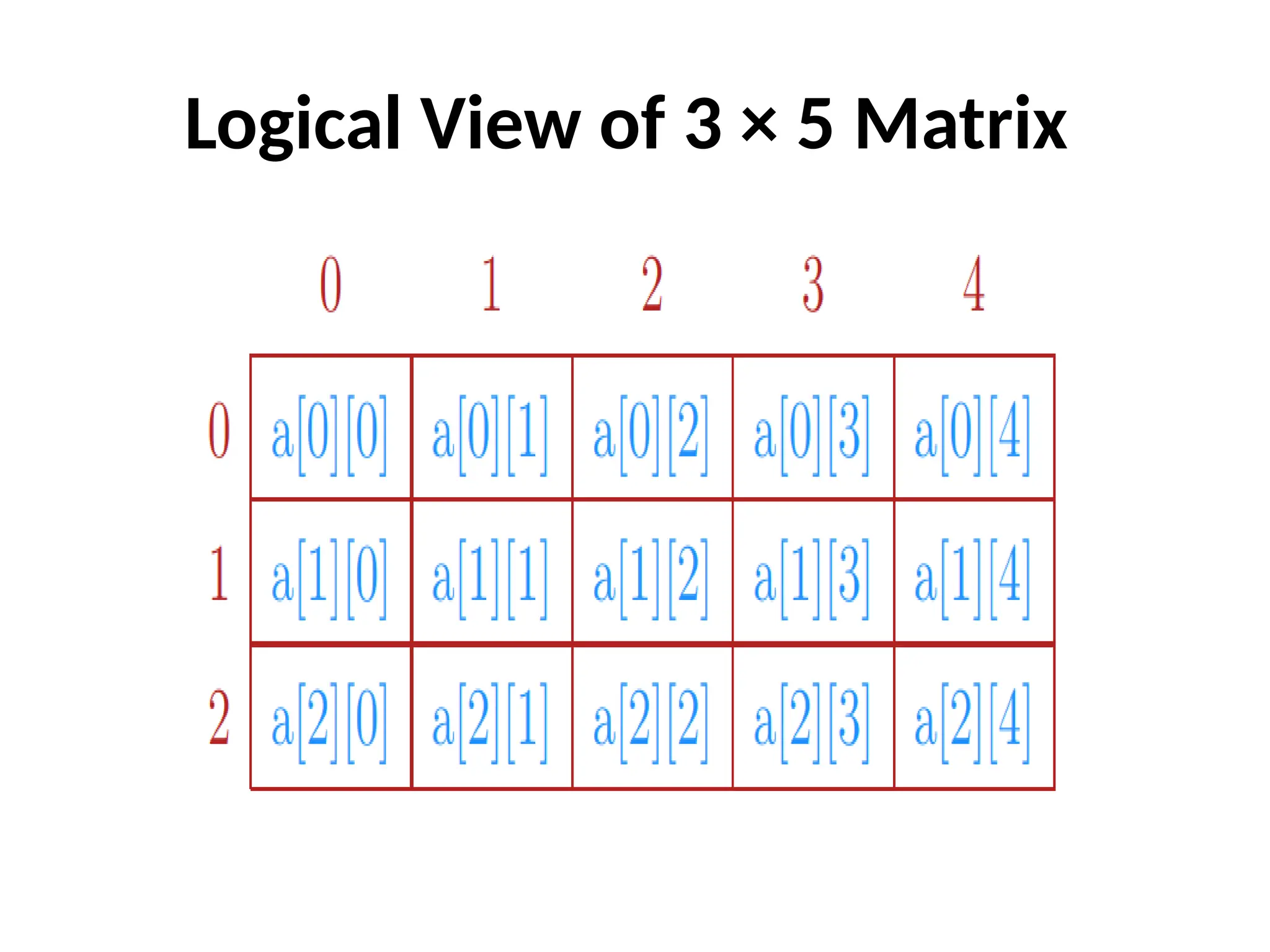 Logical View of 3 × 5 Matrix
 
