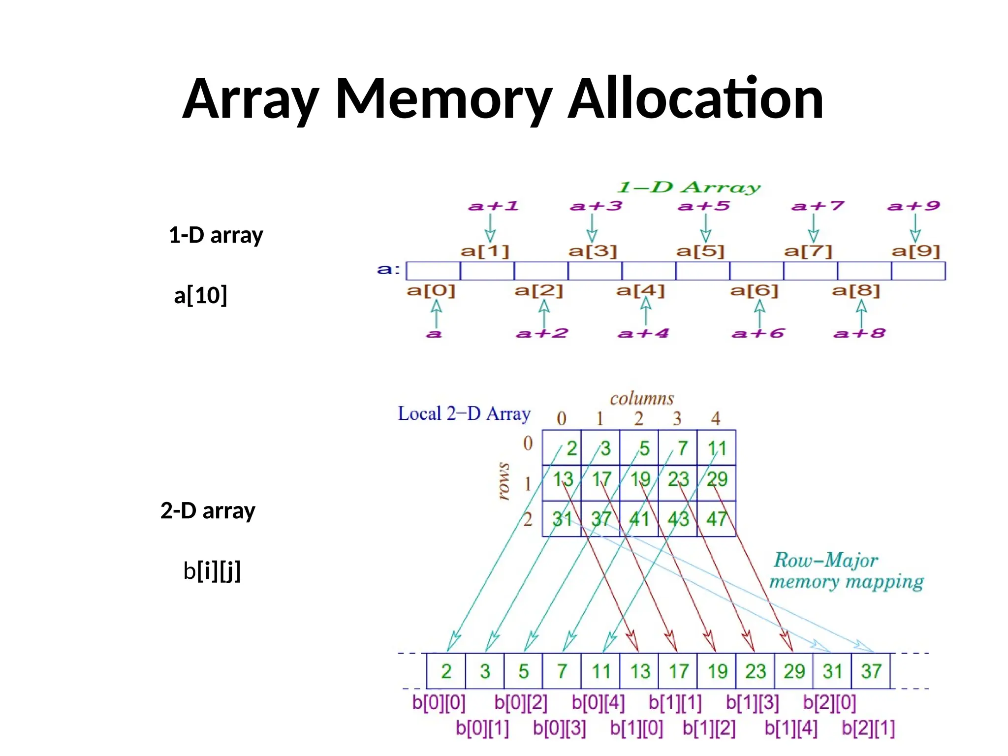 Array Memory Allocation
2-D array
b[i][j]
1-D array
a[10]
 