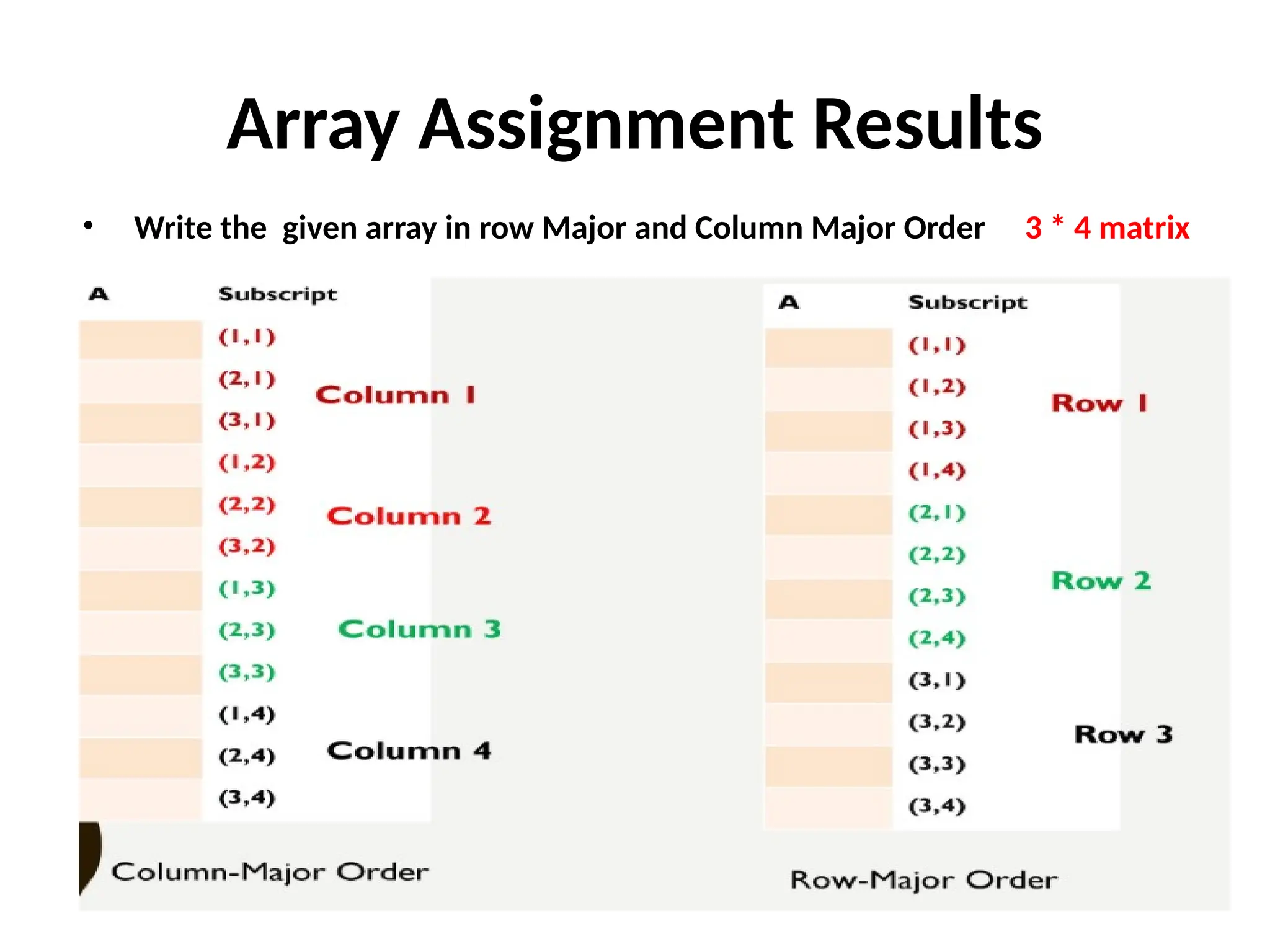 Array Assignment Results
• Write the given array in row Major and Column Major Order 3 * 4 matrix
 