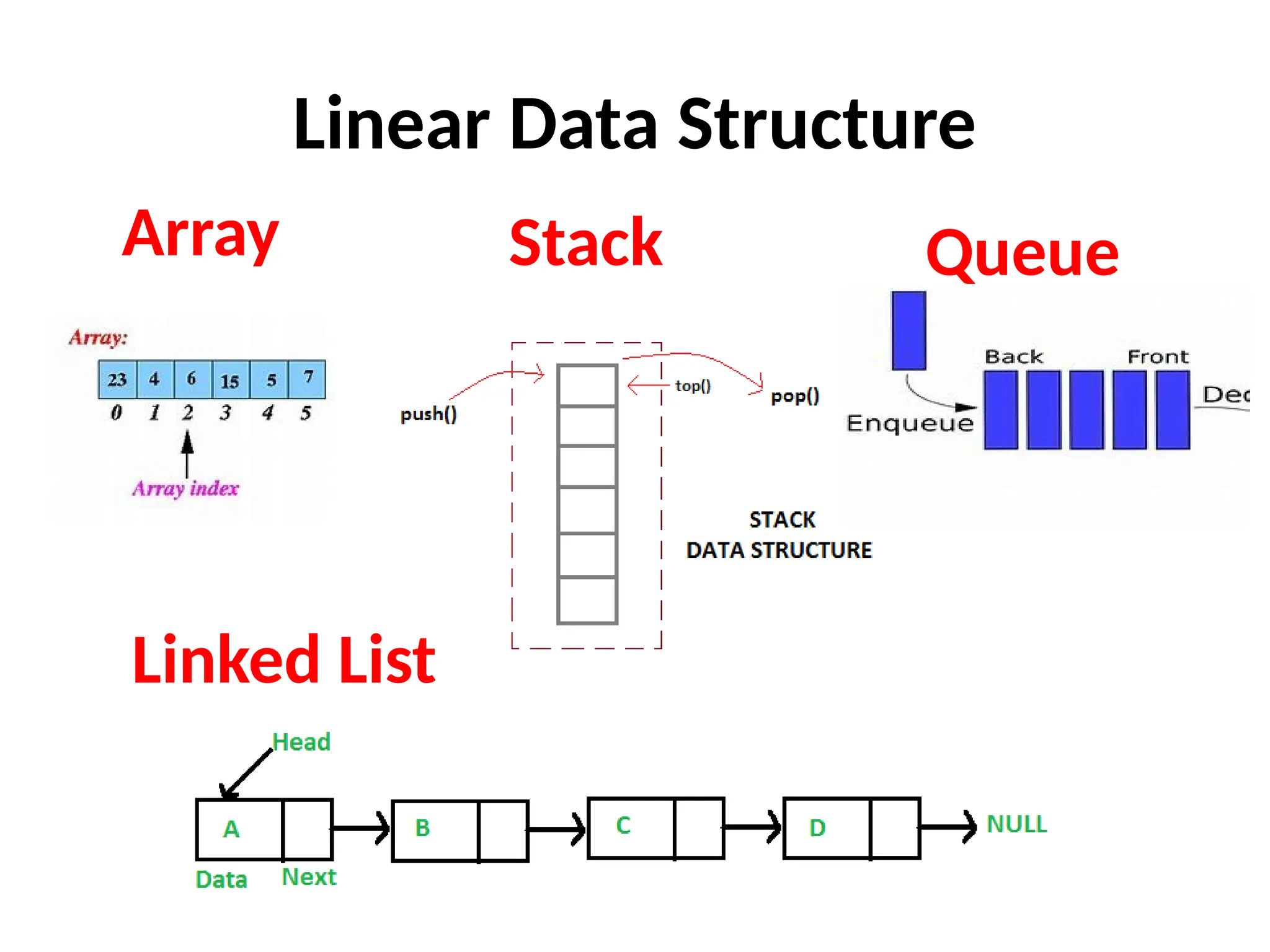 Linear Data Structure
Array Stack Queue
Linked List
 