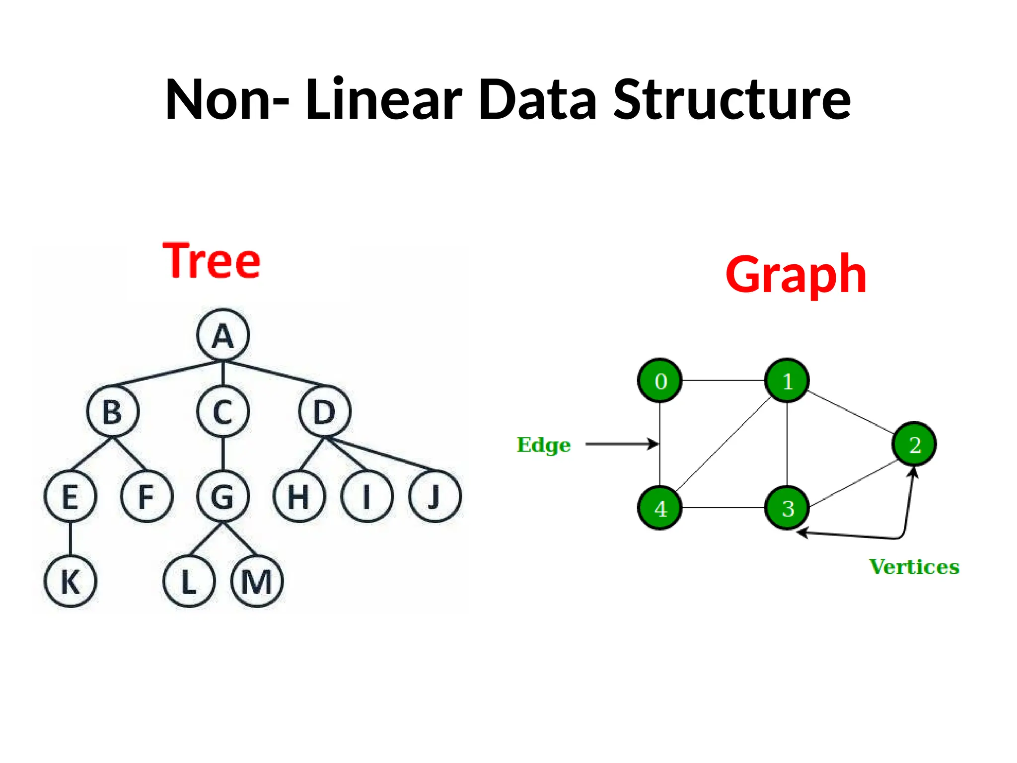 Non- Linear Data Structure
Graph
 