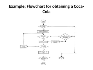 Example: Flowchart for obtaining a Coca-
Cola
 