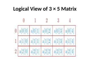 Logical View of 3 × 5 Matrix
 