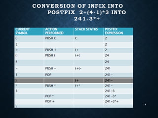 CONVERSION OF INFIX INTO
POSTFIX 2+(4-1)*3 INTO
241-3*+
14
 