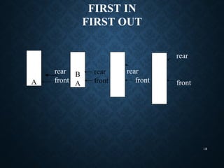 FIRST IN
FIRST OUT
18
rear
front
C
B
A
rear
front
D
C
B
A
rear
front
 