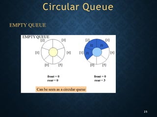 Circular Queue
EMPTY QUEUE
25
 