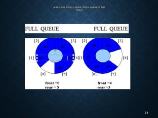 Leave one empty space when queue is full
Why?
26
 