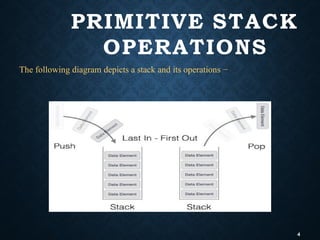 PRIMITIVE STACK
OPERATIONS
The following diagram depicts a stack and its operations −
4
 