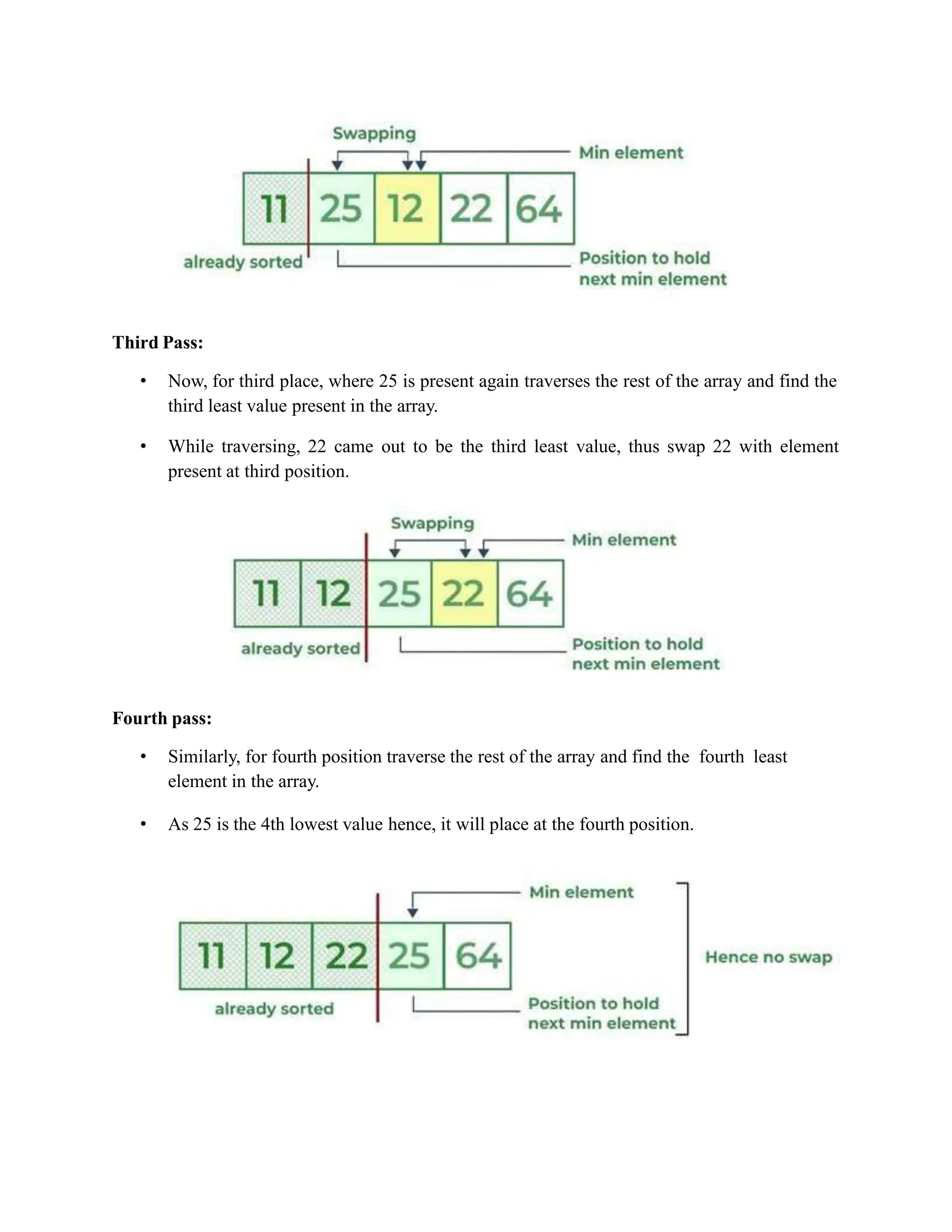 Third Pass:
• Now, for third place, where 25 is present again traverses the rest of the array and find the
third least value present in the array.
• While traversing, 22 came out to be the third least value, thus swap 22 with element
present at third position.
Fourth pass:
• Similarly, for fourth position traverse the rest of the array and find the fourth least
element in the array.
• As 25 is the 4th lowest value hence, it will place at the fourth position.
 