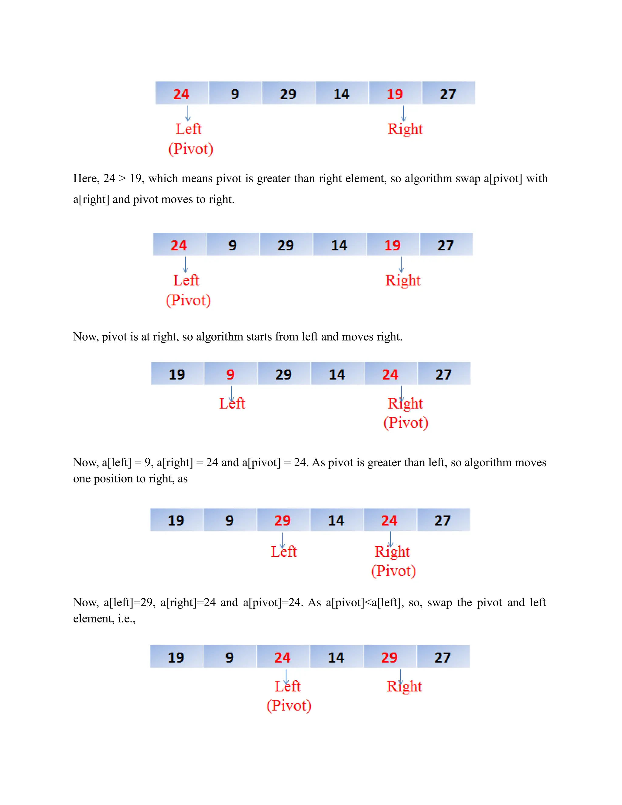 Here, 24 > 19, which means pivot is greater than right element, so algorithm swap a[pivot] with
a[right] and pivot moves to right.
Now, pivot is at right, so algorithm starts from left and moves right.
Now, a[left] = 9, a[right] = 24 and a[pivot] = 24. As pivot is greater than left, so algorithm moves
one position to right, as
Now, a[left]=29, a[right]=24 and a[pivot]=24. As a[pivot]<a[left], so, swap the pivot and left
element, i.e.,
 