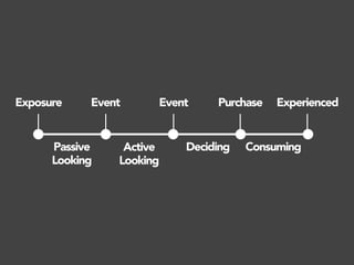 Passive
Looking
Active
Looking
Deciding Consuming
Exposure Event Event Purchase Experienced
 