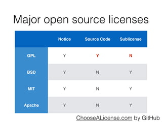 Major open source licenses 
Notice Source Code Sublicense 
GPL Y Y N 
BSD Y N Y 
MIT Y N Y 
Apache Y N Y 
ChooseALicense.com by GitHub 
 