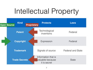 Intellectual Property 
Kind Protects Laws 
7 
Patent 
Technological 
inventions 
Federal 
Copyright Expression Federal 
Tr...