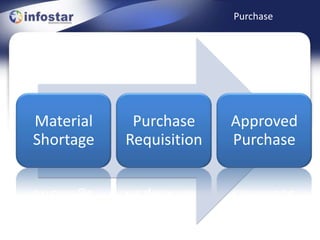 Purchase




Material    Purchase     Approved
Shortage   Requisition   Purchase
 