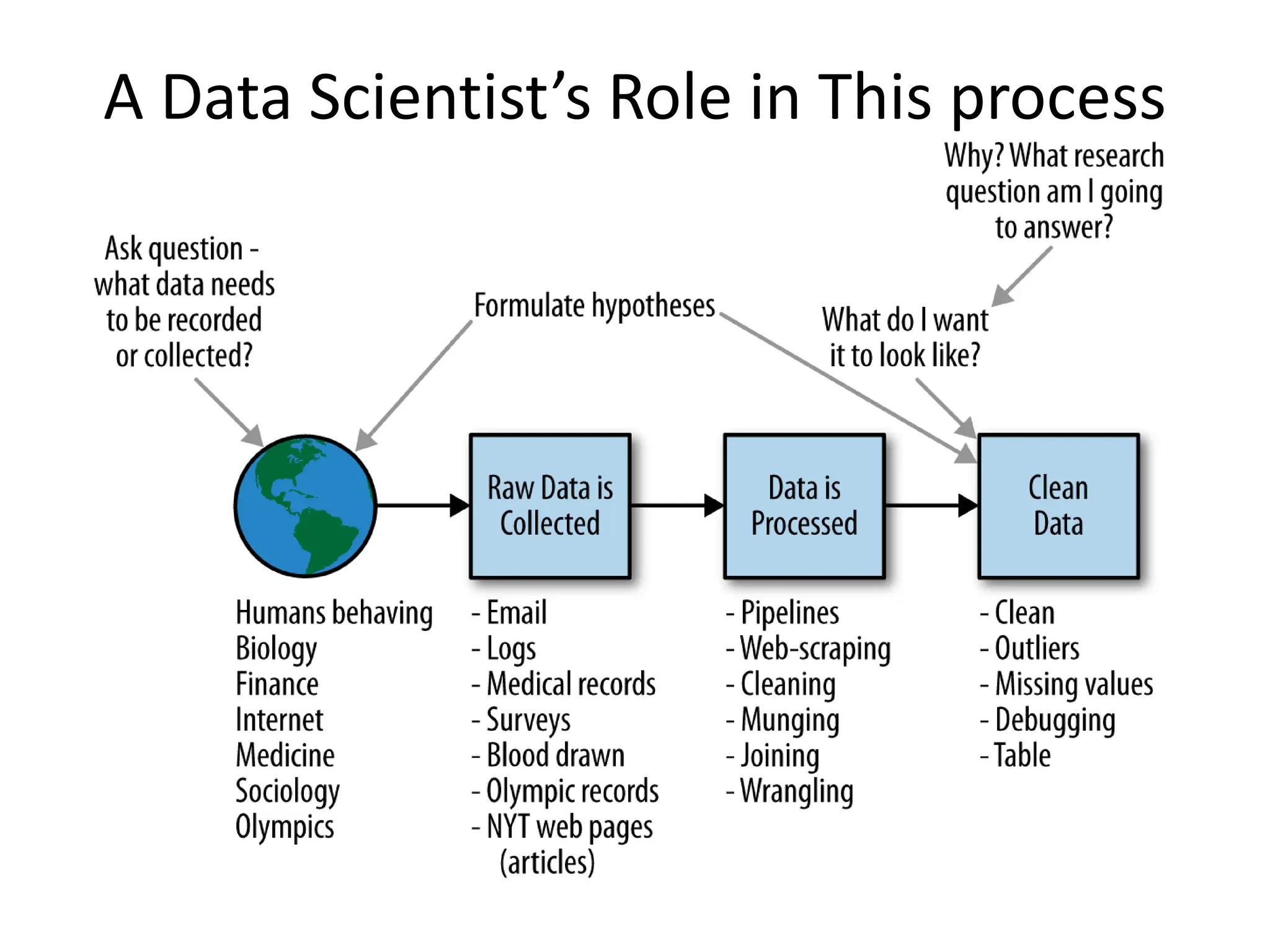 A Data Scientist’s Role in This process
 