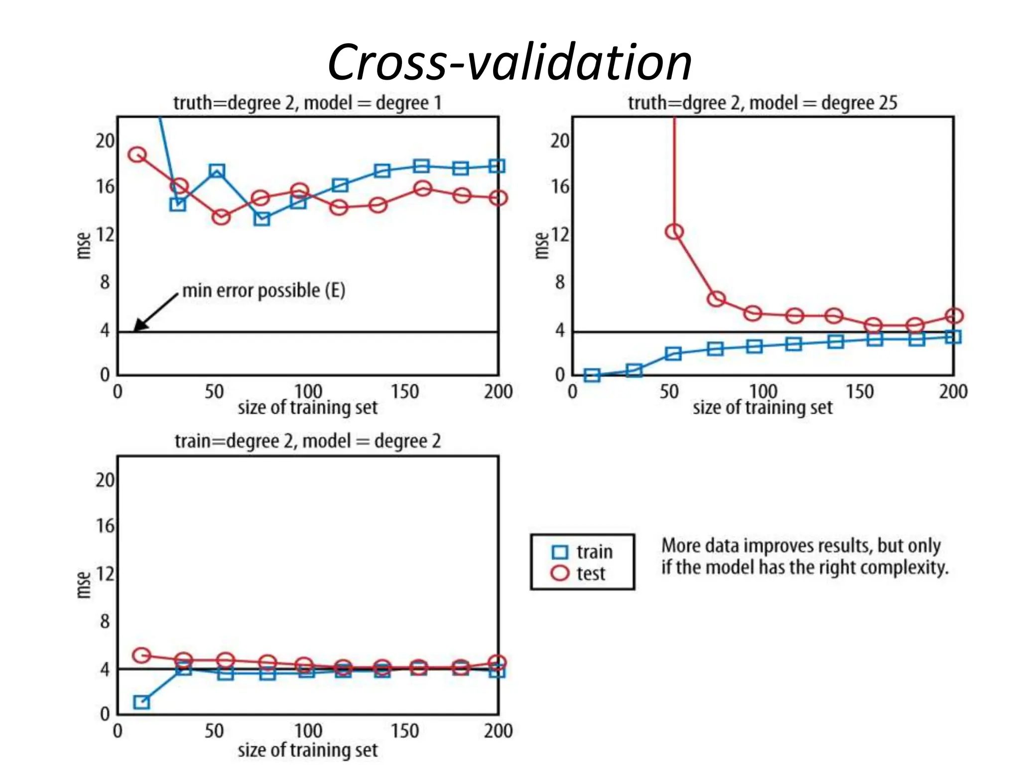 Cross-validation
 