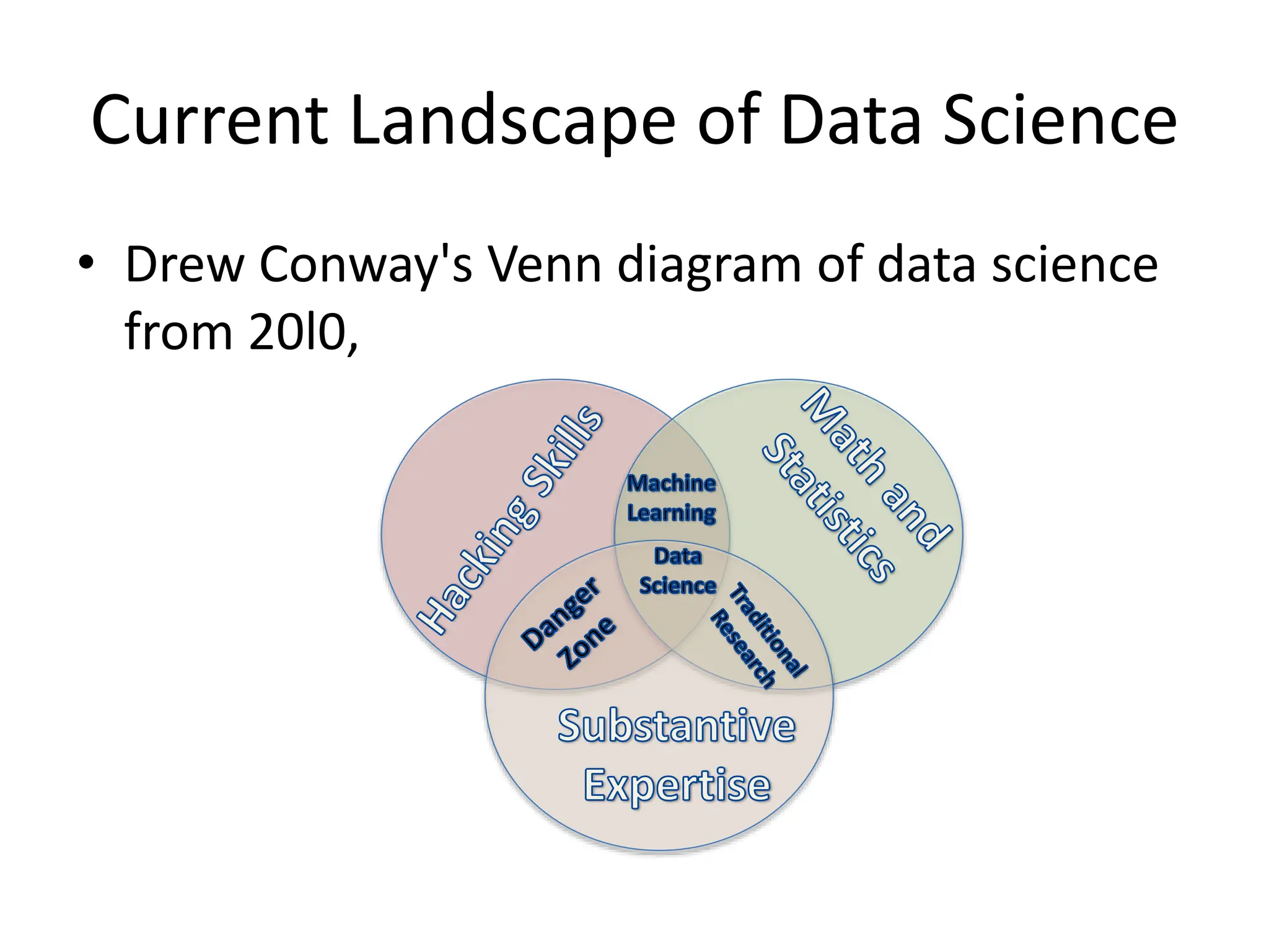 Current Landscape of Data Science
• Drew Conway's Venn diagram of data science
from 20l0,
 