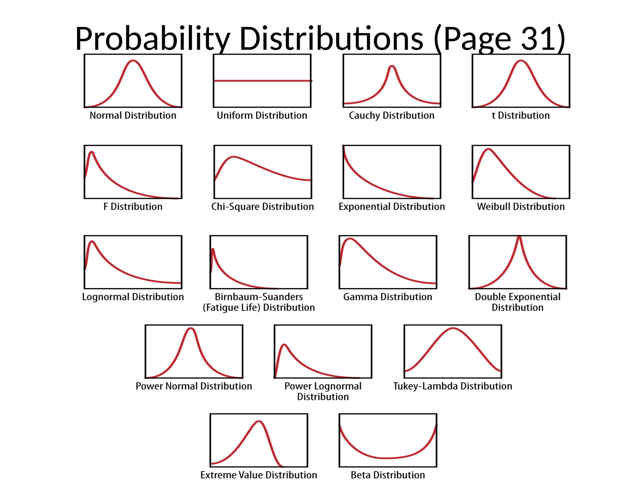 Probability Distributions (Page 31)
 