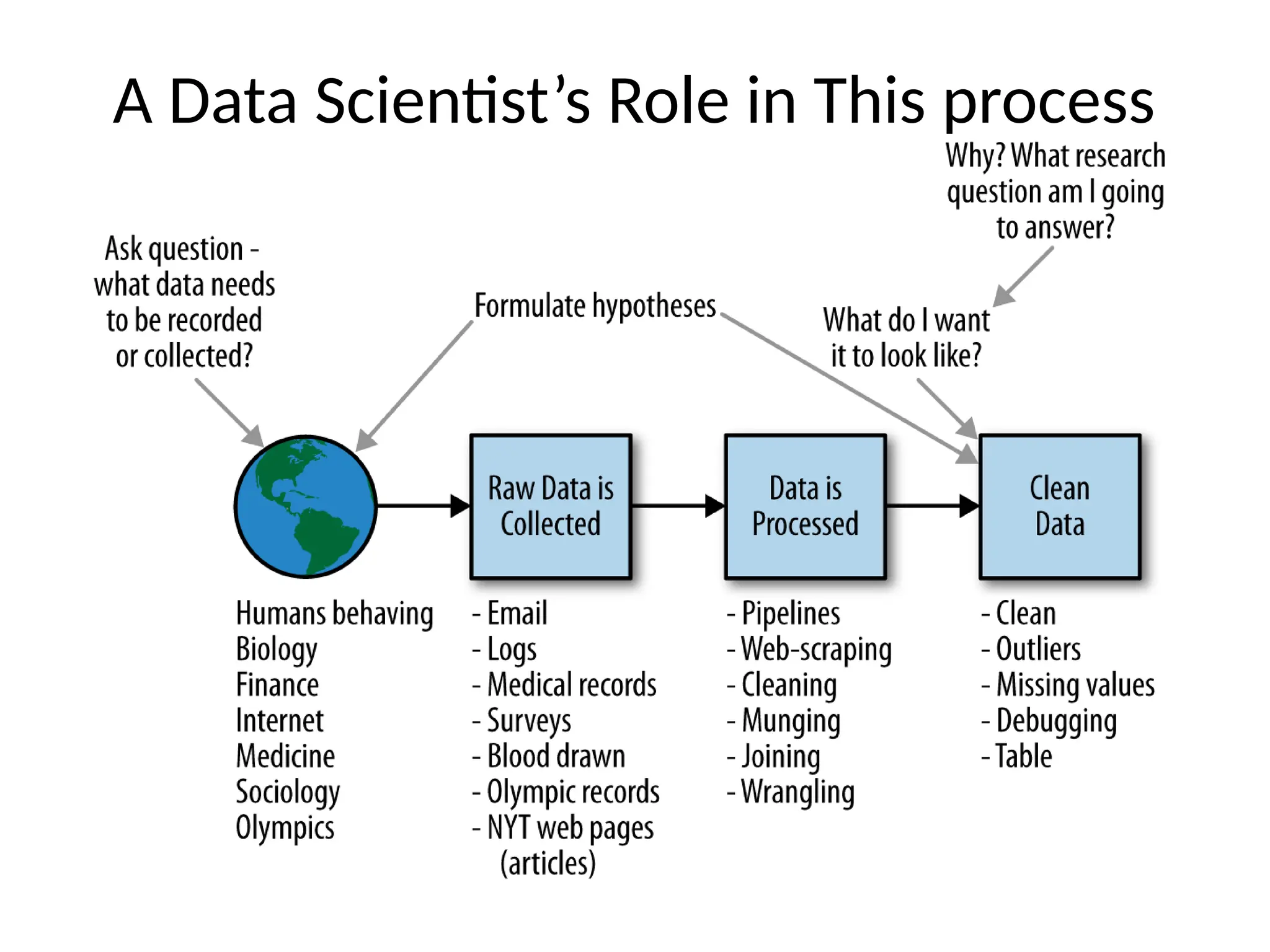 A Data Scientist’s Role in This process
 