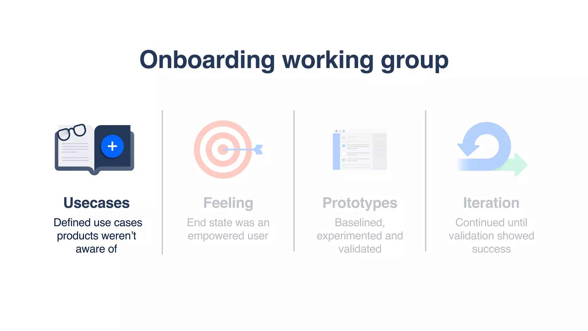 Usecases
Defined use cases
products weren’t
aware of
Prototypes
Baselined,
experimented and
validated
Iteration
Continued until
validation showed
success
Feeling
End state was an
empowered user
Onboarding working group
 