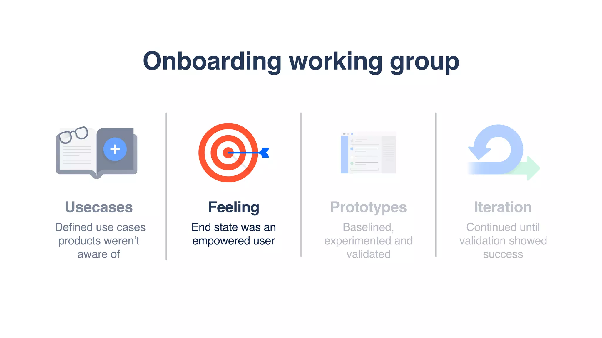 Usecases
Defined use cases
products weren’t
aware of
Prototypes
Baselined,
experimented and
validated
Iteration
Continued until
validation showed
success
Feeling
End state was an
empowered user
Onboarding working group
 