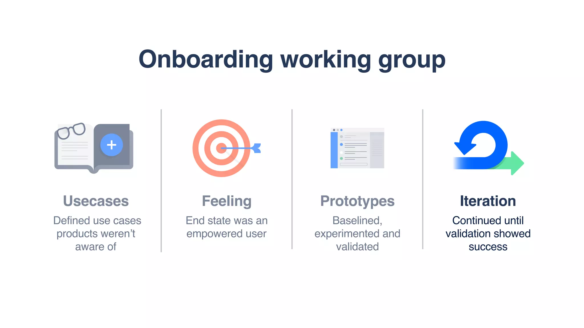 Usecases
Defined use cases
products weren’t
aware of
Prototypes
Baselined,
experimented and
validated
Iteration
Continued until
validation showed
success
Feeling
End state was an
empowered user
Onboarding working group
 