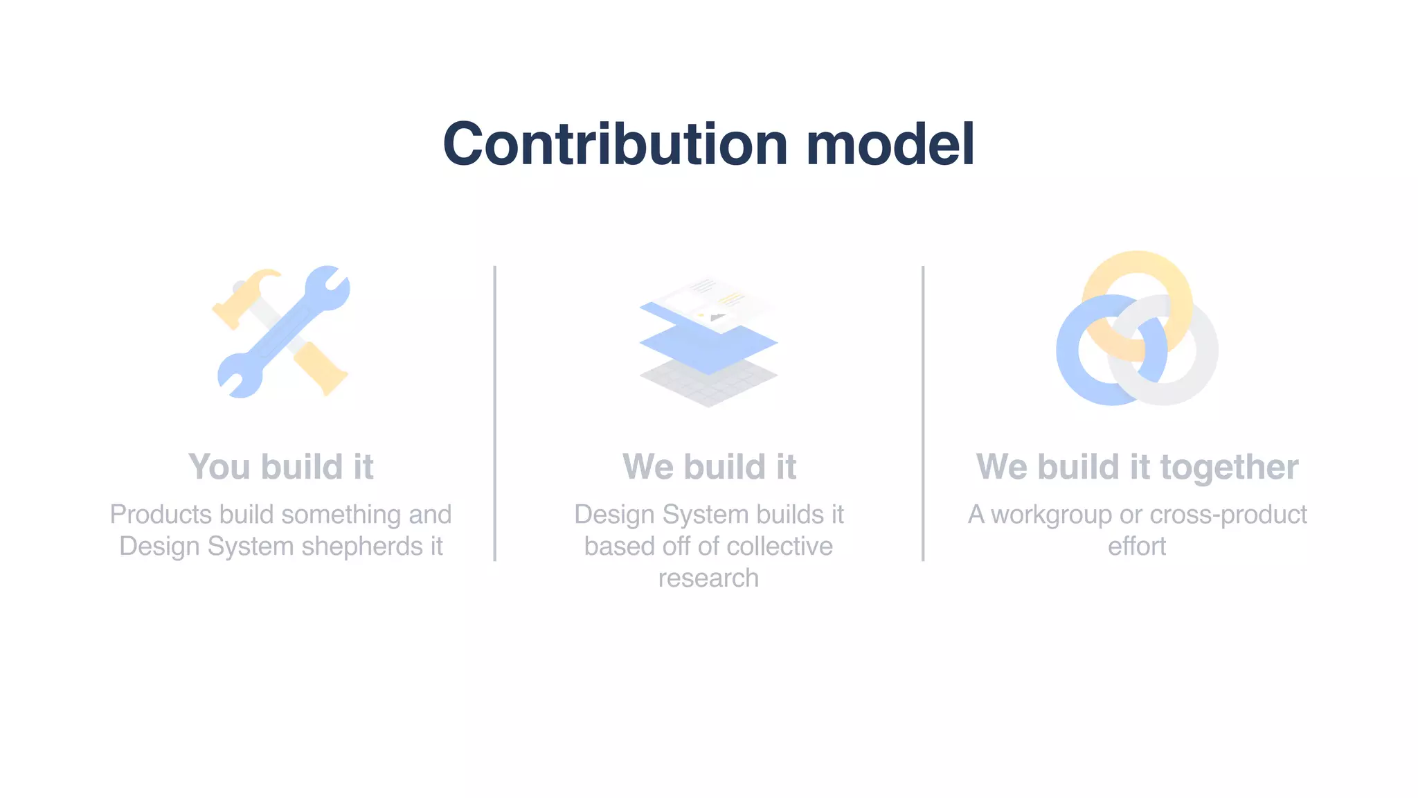We build it
Design System builds it
based off of collective
research
Contribution model
We build it together
A workgroup or cross-product
effort
You build it
Products build something and
Design System shepherds it
 