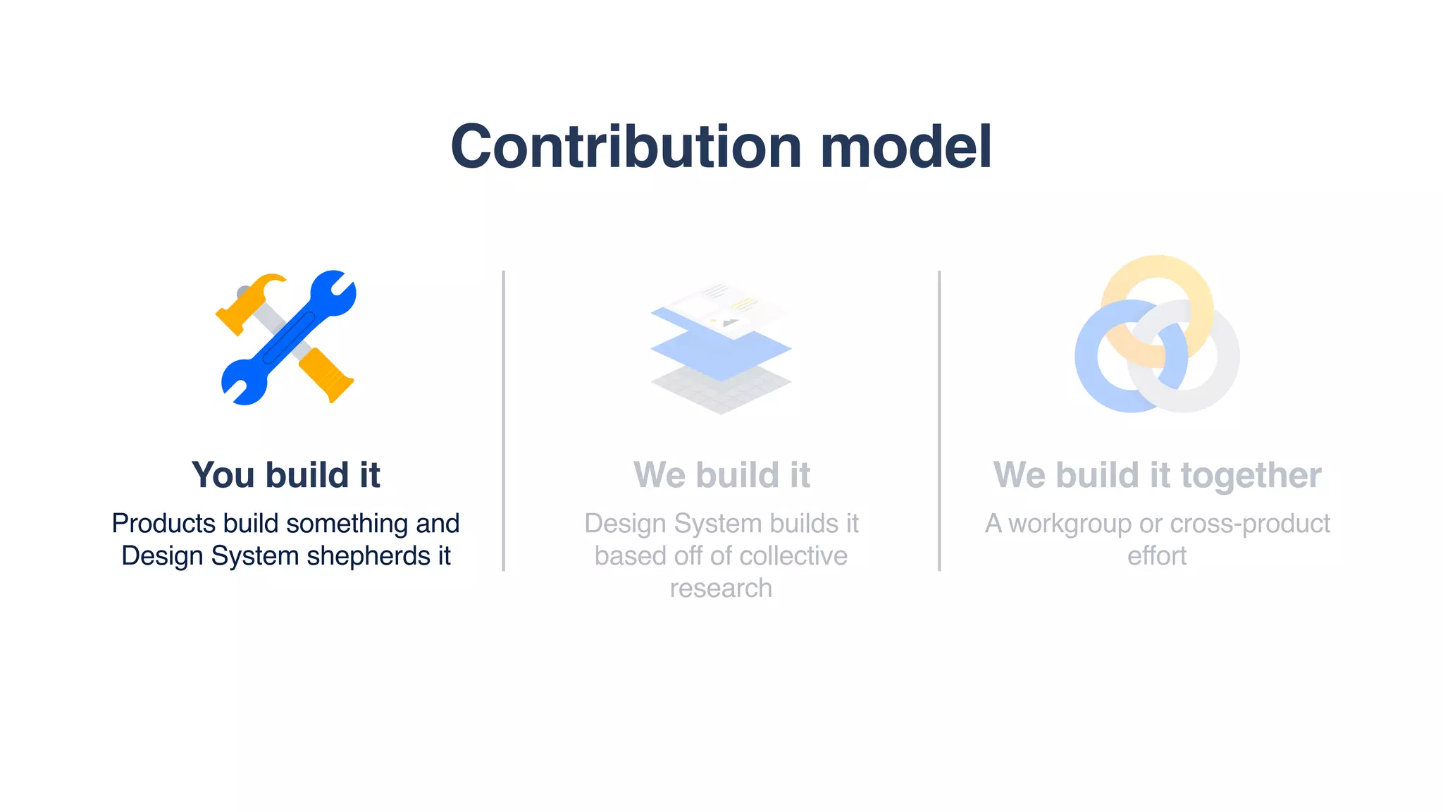 We build it
Design System builds it
based off of collective
research
Contribution model
We build it together
A workgroup or cross-product
effort
You build it
Products build something and
Design System shepherds it
 