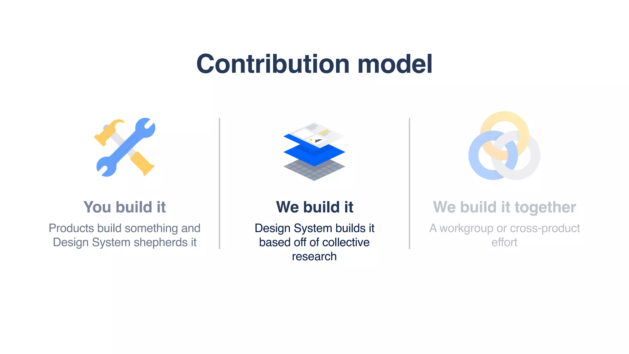 We build it
Design System builds it
based off of collective
research
Contribution model
We build it together
A workgroup or cross-product
effort
You build it
Products build something and
Design System shepherds it
 