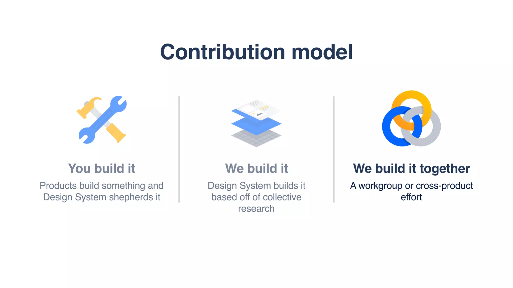 We build it
Design System builds it
based off of collective
research
Contribution model
We build it together
A workgroup or cross-product
effort
You build it
Products build something and
Design System shepherds it
 