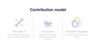 We build it
Design System builds it
based off of collective
research
Contribution model
We build it together
A workgroup or cross-product
effort
You build it
Products build something and
Design System shepherds it
 