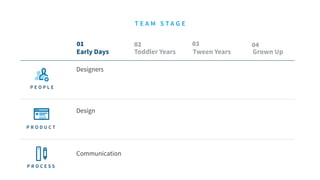 T E A M S T A G E
Design
Communication
Designers
Early Days
01 02 03 04
Toddler Years Tween Years Grown Up
P R O C E S S
P E O P L E
P R O D U C T
 