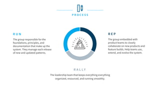 P R O C E S S
The group responsible for the
foundations, principles, and
documentation that make up the
system. They manage each release
of new and updated patterns.
The group embedded with
product teams to closely
collaborate on new products and
feature builds. Help teams use,
extend, and evolve the system.
The leadership team that keeps everything everything
organized, resourced, and running smoothly.
R A L L Y
R E PR U N
 